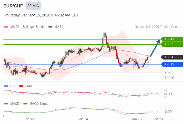EUR/CHF mungkin naik 15 - 21 pips.