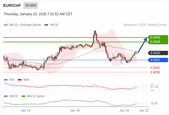 EUR/CHF mungkin naik 14 - 20 pip.