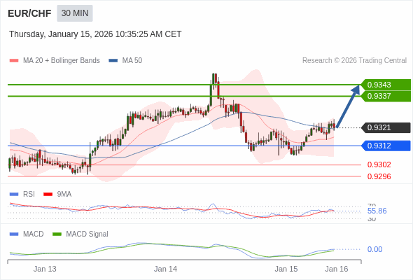 EUR/CHF mungkin naik 16 - 22 pips.