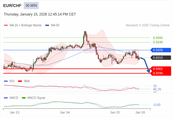 EUR/CHF mungkin turun 14 - 20 pip.