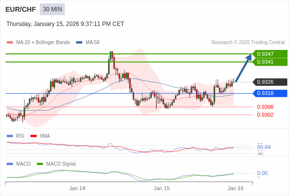 EUR/CHF mungkin naik 15 - 21 pips.