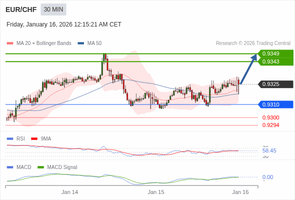 EUR/CHF mungkin naik 17 - 23 pip.