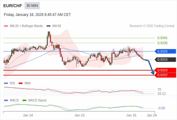 EUR/CHF mungkin turun 12 - 18 pips.