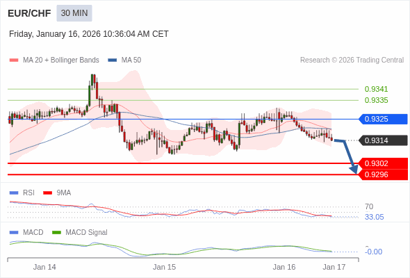 EUR/CHF mungkin turun 12 - 18 pip.