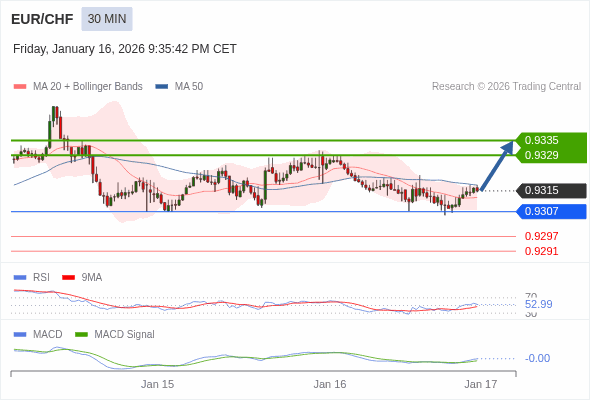EUR/CHF mungkin naik 14 - 20 pips.
