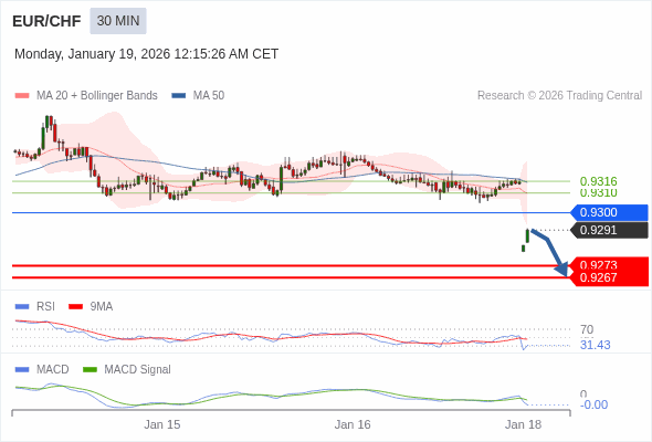 EUR/CHF mungkin turun 18 - 24 pip.