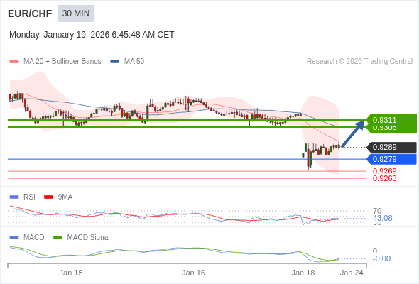 EUR/CHF mungkin naik 16 - 22 pips.
