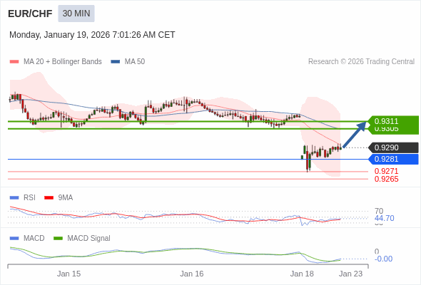 EUR/CHF mungkin naik 15 - 21 pips.