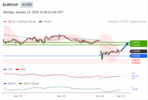 EUR/CHF mungkin naik 16 - 22 pip.