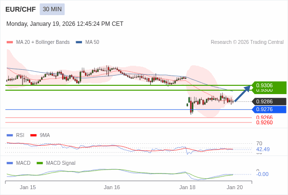 EUR/CHF mungkin naik 14 - 20 pip.
