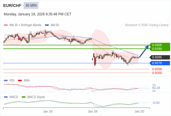 EUR/CHF mungkin naik 14 - 20 pip.