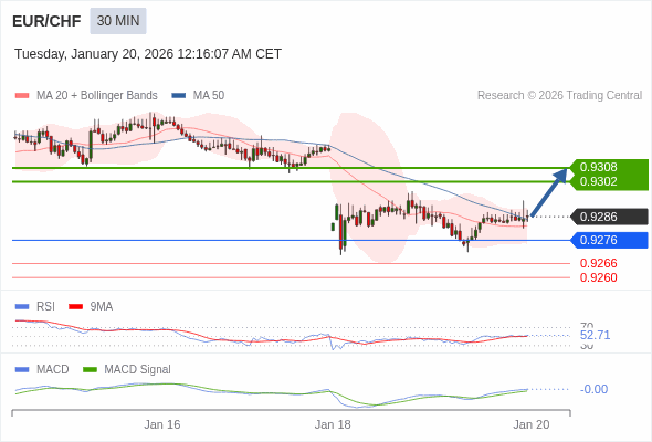 EUR/CHF mungkin naik 15 - 21 pips.