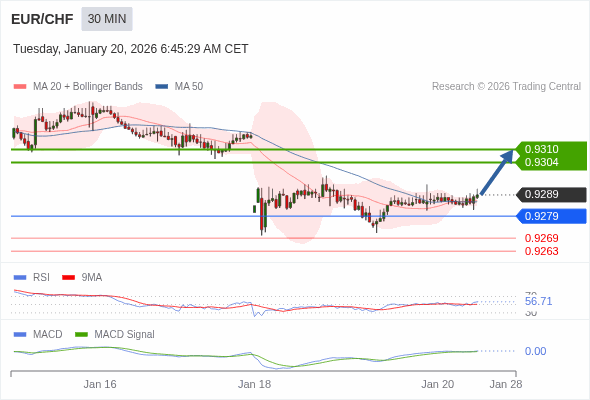 EUR/CHF mungkin naik 15 - 21 pips.