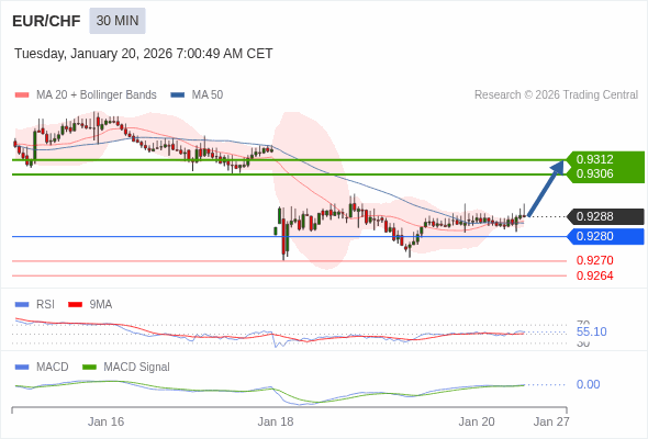 EUR/CHF mungkin naik 18 - 24 pips.