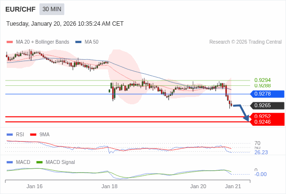 EUR/CHF mungkin turun 13 - 19 pips.