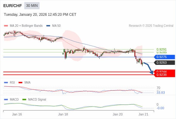 EUR/CHF mungkin turun 19 - 25 pip.