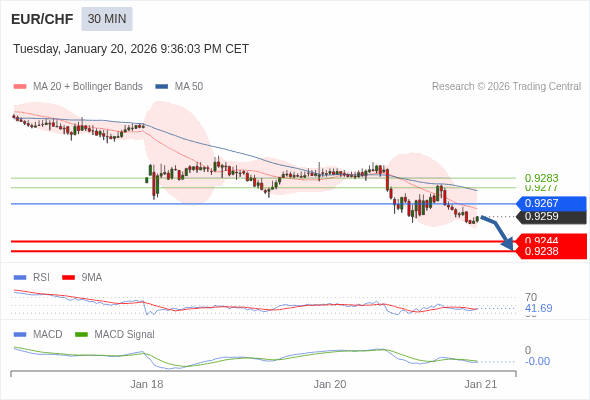 EUR/CHF mungkin turun 15 - 21 pip.