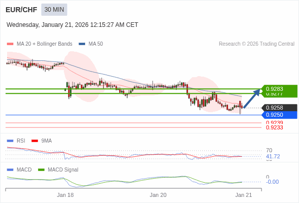 EUR/CHF mungkin naik 18 - 24 pips.