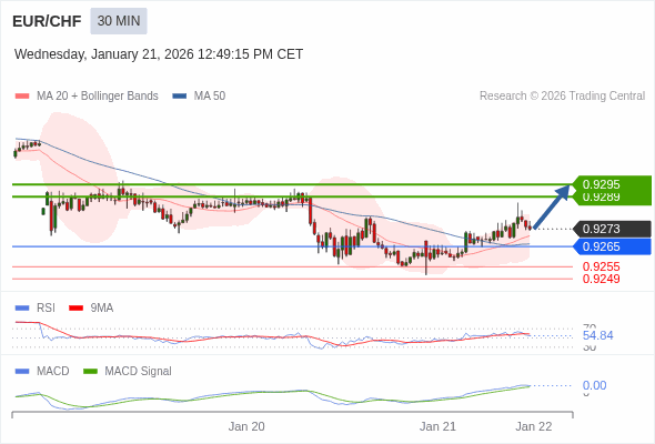 EUR/CHF mungkin naik 16 - 22 pip.
