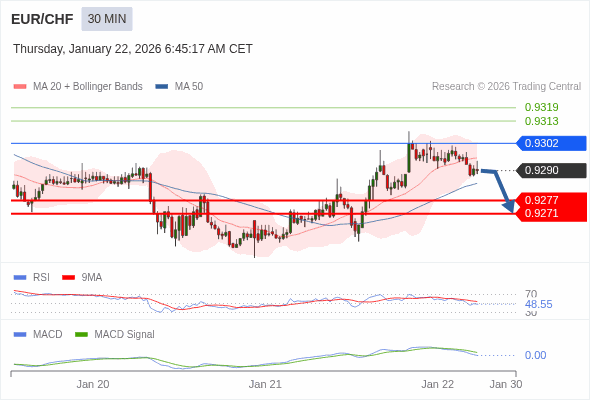 EUR/CHF mungkin turun 13 - 19 pip.