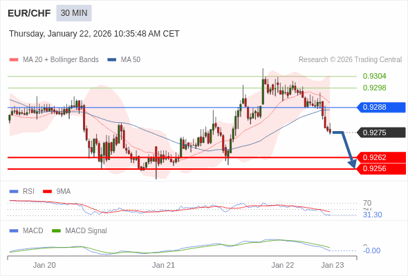 EUR/CHF mungkin turun 13 - 19 pips.