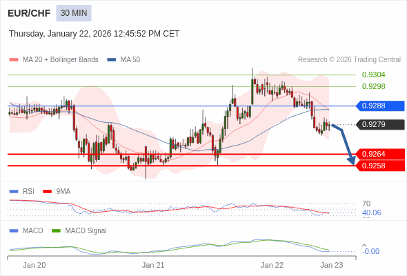 EUR/CHF mungkin turun 15 - 21 pips.