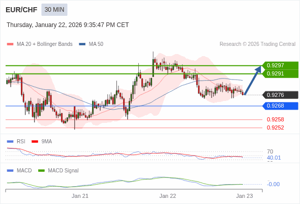 EUR/CHF mungkin naik 15 - 21 pips.