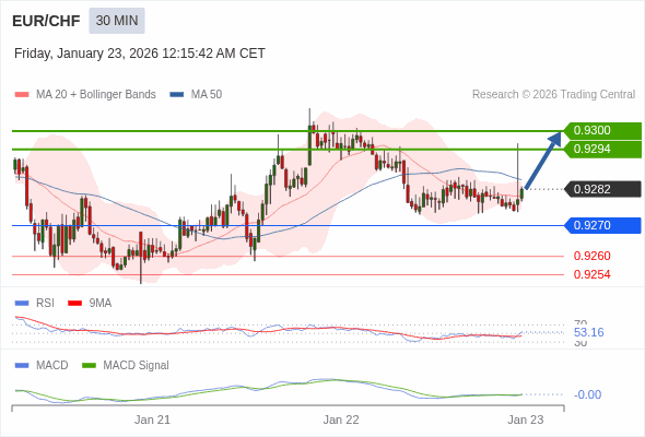 EUR/CHF may rise 12 - 18 pips.