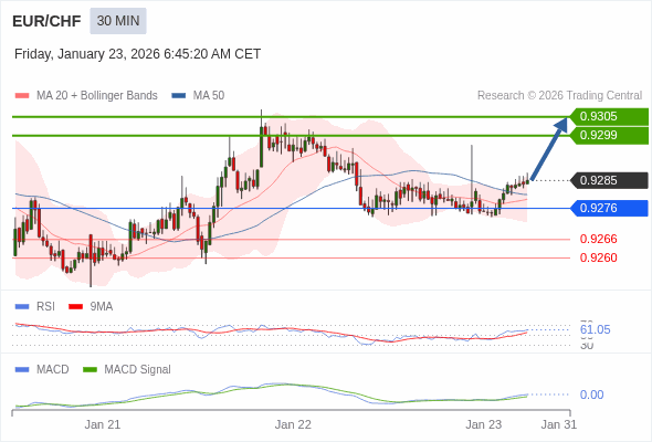 EUR/CHF mungkin naik 14 - 20 pips.