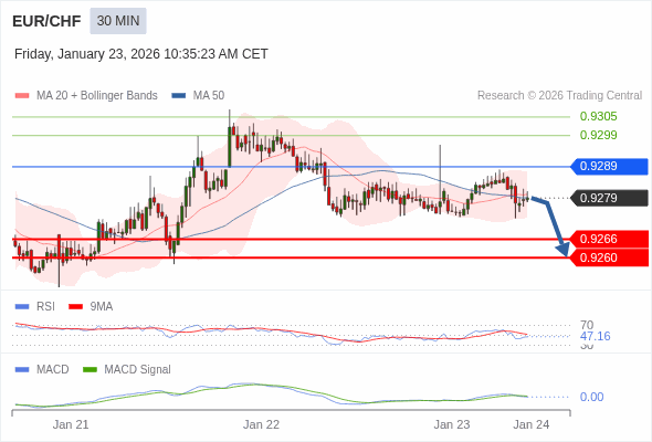 EUR/CHF mungkin turun 13 - 19 pips.