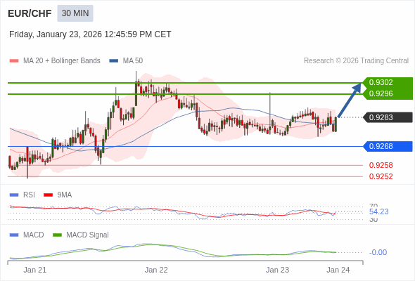 EUR/CHF mungkin naik 13 - 19 pip.