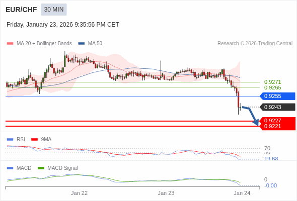 EUR/CHF mungkin turun 16 - 22 pips.