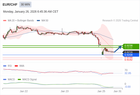 EUR/CHF mungkin naik 16 - 22 pips.