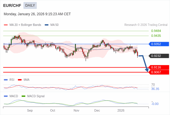 EUR/CHF mungkin turun ke 0,9067 - 0,9116.