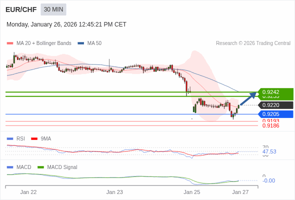 EUR/CHF mungkin naik 15 - 22 pips.