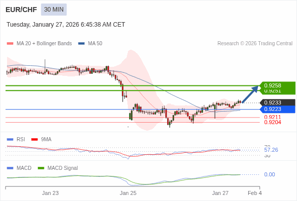 EUR/CHF mungkin naik 18 - 25 pip.