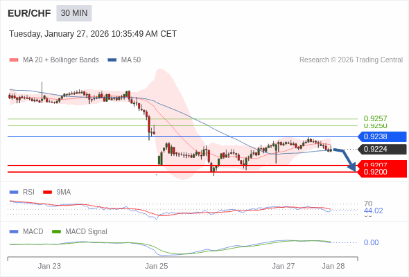 EUR/CHF may fall 17 - 24 pips.