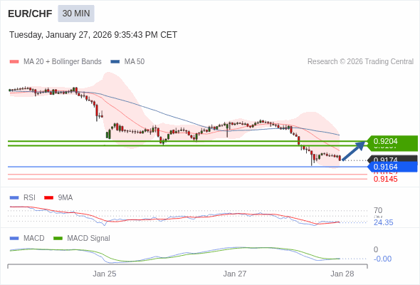 EUR/CHF mungkin naik 23 - 30 pips.