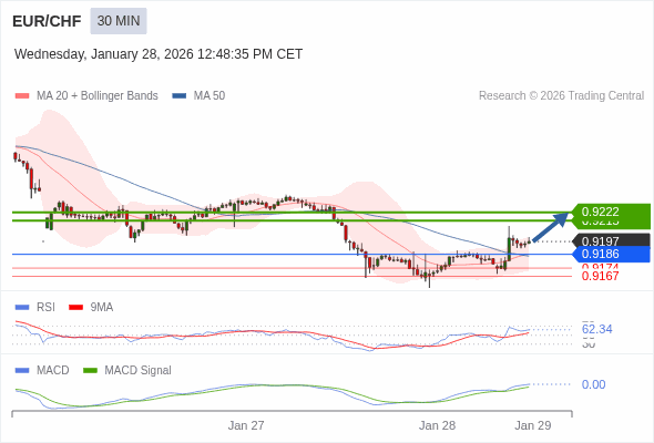 EUR/CHF mungkin naik 18 - 25 pips.