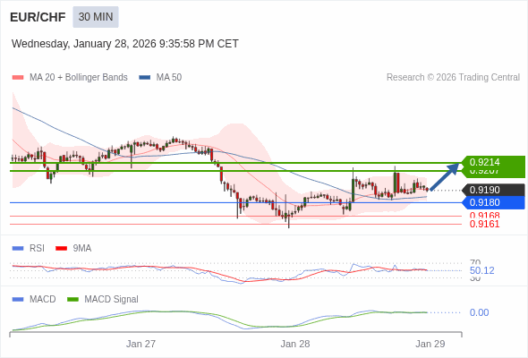 EUR/CHF mungkin naik 17 - 24 pips.