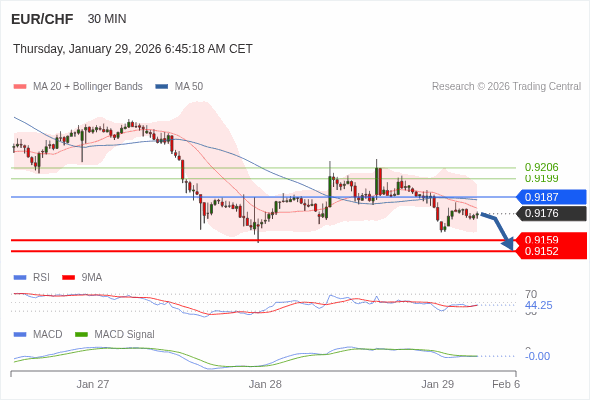 EUR/CHF mungkin turun 17 - 24 pips.