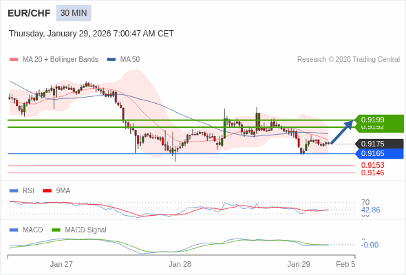 EUR/CHF mungkin naik 17 - 24 pips.