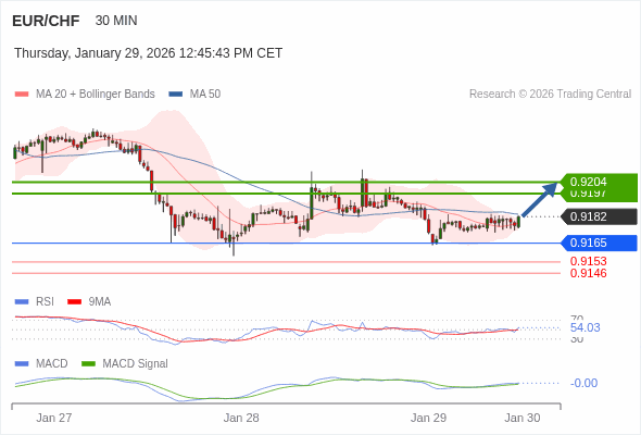EUR/CHF may rise 15 - 22 pips.