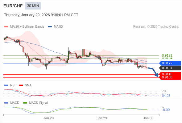 EUR/CHF mungkin turun 16 - 23 pip.