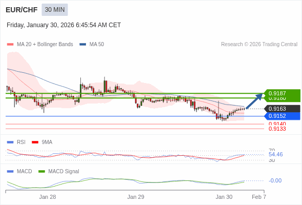 EUR/CHF mungkin naik 17 - 24 pips.