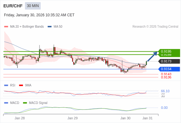 EUR/CHF mungkin naik 15 - 22 pips.