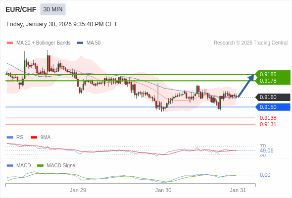 EUR/CHF mungkin naik 18 - 25 pip.