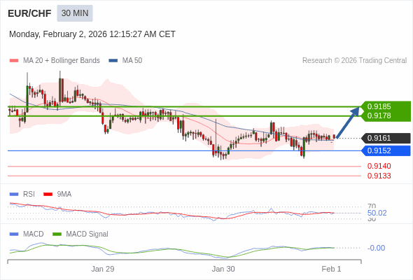 EUR/CHF mungkin naik 17 - 24 pips.