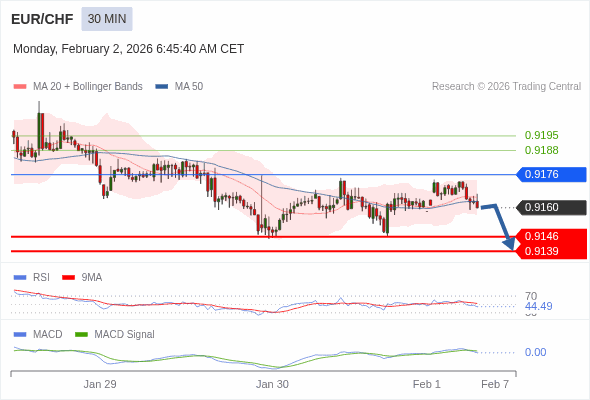 EUR/CHF mungkin turun 14 - 21 pips.