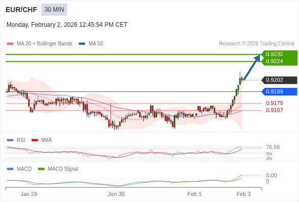 EUR/CHF mungkin naik 22 - 30 pip.